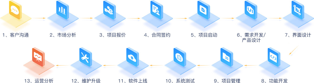 和奇服务流程